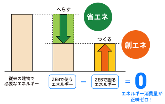 ZEB（ゼブ）とは